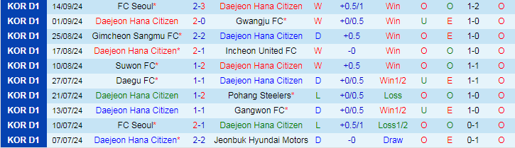 Nhận định, Soi kèo Daejeon Hana Citizen vs Jeonbuk Hyundai Motors, 17h00 ngày 22/9 - Ảnh 1, 123b, trang chủ 123b