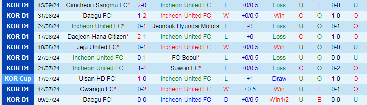 Nhận định, Soi kèo Incheon United FC vs Ulsan HD FC, 17h00 ngày 22/9 - Ảnh 1, 123b, trang chủ 123b