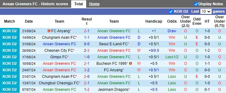 Nhận định, Soi kèo Ansan Greeners vs Chungbuk Cheongju, 17h30 ngày 24/9 - Ảnh 1, 123b, trang chủ 123b