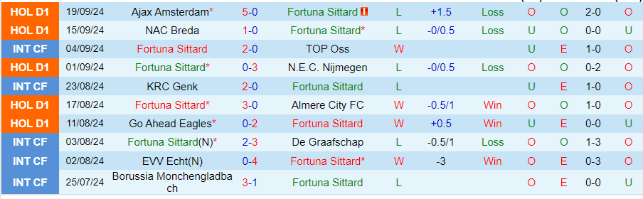 Nhận định, Soi kèo Fortuna Sittard vs PSV, 21h45 ngày 22/9 - Ảnh 2, 123b, trang chủ 123b