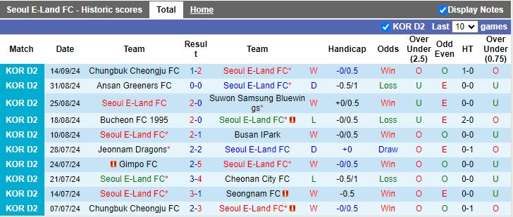 Nhận định, Soi kèo Seoul E-Land vs Anyang, 17h30 ngày 24/9 - Ảnh 1, 123b, trang chủ 123b