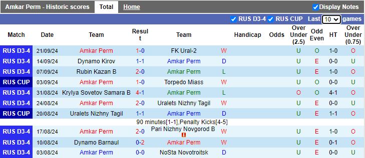 Nhận định, Soi kèo Amkar Perm vs Chernomorets Novorossiysk, 21h00 ngày 24/9 - Ảnh 1, 123b, trang chủ 123b