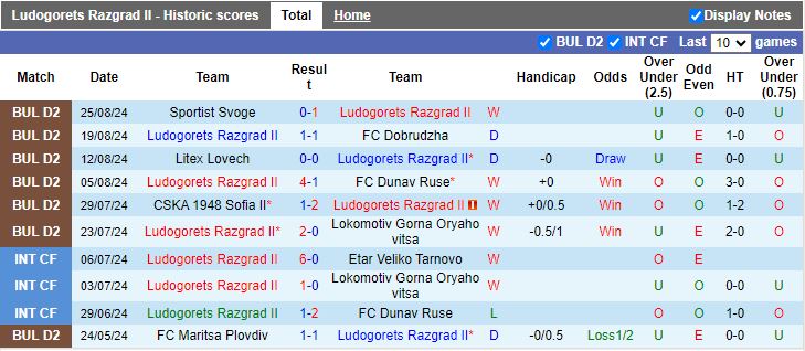 Nhận định, Soi kèo Ludogorets Razgrad II vs Fratria, 23h00 ngày 2/9 - Ảnh 1, 123b, trang chủ 123b