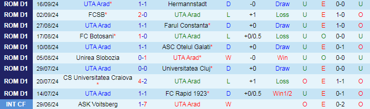 Nhận định, Soi kèo UTA Arad vs CSM Politehnica Iasi, 22h00 ngày 23/9 - Ảnh 1, 123b, trang chủ 123b