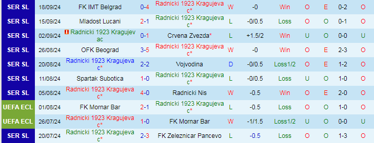 Nhận định, Soi kèo Radnicki 1923 Kragujevac vs FK Tekstilac Odzaci, 22h00 ngày 23/9 - Ảnh 1, 123b, trang chủ 123b