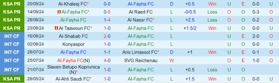 Nhận định, Soi kèo Al-Fayha vs Al Batin, 22h30 ngày 23/9 - Ảnh 2, 123b, trang chủ 123b