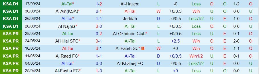 Nhận định, Soi kèo Al-Tai vs Al-Khaleej, 22h45 ngày 23/9 - Ảnh 2, 123b, trang chủ 123b