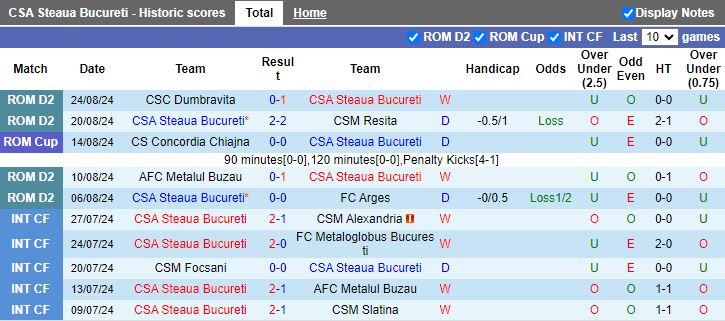 Nhận định, Soi kèo CSA Steaua Bucureti vs U Craiova 1948, 21h00 ngày 2/9 - Ảnh 1, 123b, trang chủ 123b