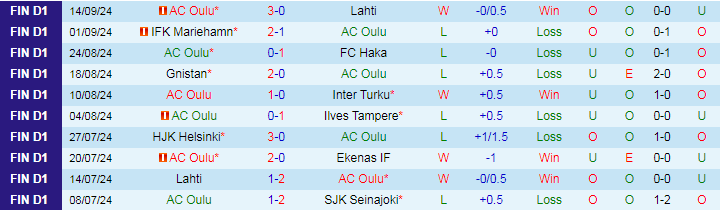 Nhận định, Soi kèo AC Oulu vs Inter Turku, 22h00 ngày 24/9 - Ảnh 1, 123b, trang chủ 123b