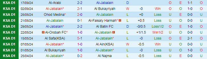 Nhận định, Soi kèo Al-Jabalain vs Al Fateh SC, 22h45 ngày 24/9 - Ảnh 1, 123b, trang chủ 123b