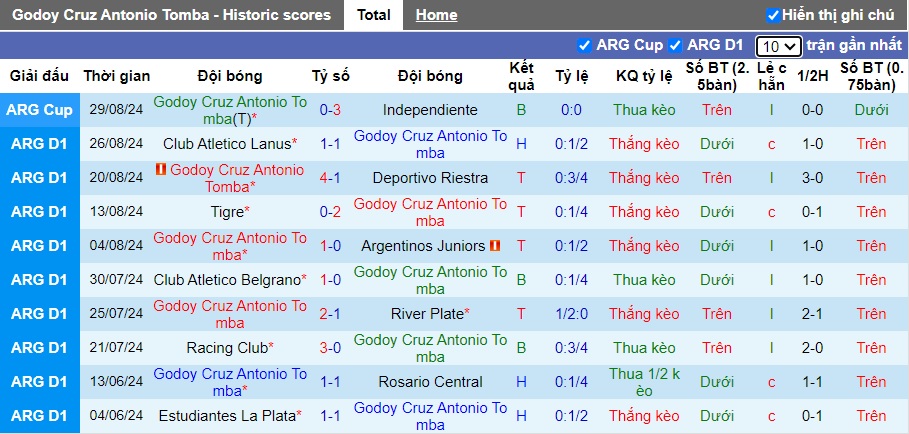 Nhận định, soi kèo Godoy Cruz vs Central Cordoba, 5h ngày 3/9 - Ảnh 1, 123b, trang chủ 123b