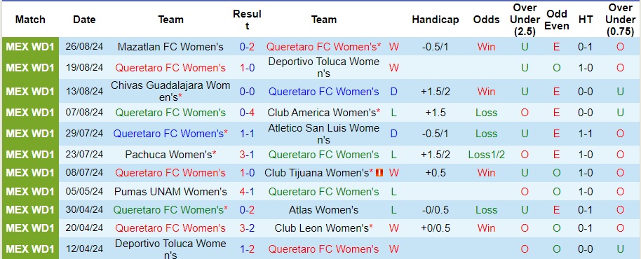 Nhận định, soi kèo Queretaro Nữ vs Monterrey Nữ, 6h ngày 3/9 - Ảnh 1, 123b, trang chủ 123b