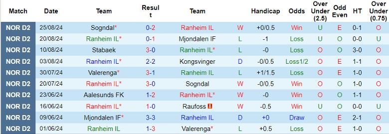 Nhận định Ranheim IL vs Start Kristiansand, 0h00 ngày 3/9 - Ảnh 1, 123b, trang chủ 123b