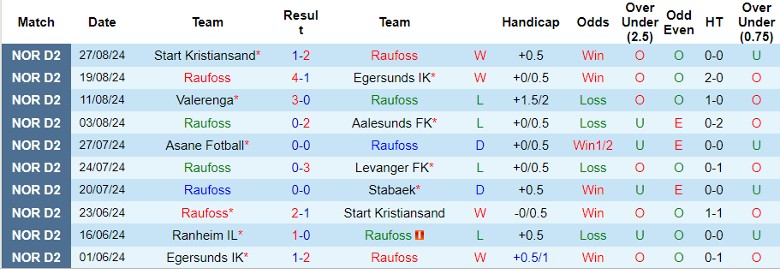 Nhận định Raufoss vs Sogndal, 0h00 ngày 3/9 - Ảnh 1, 123b, trang chủ 123b