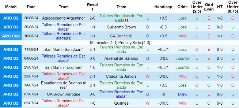 Nhận định Talleres Remdios de Escalada vs All Boys, 1h30 ngày 3/9 - Ảnh 1, 123b, trang chủ 123b