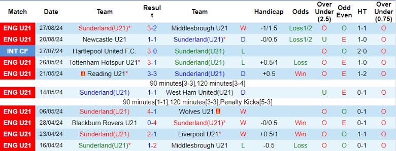 Nhận định Sunderland U21 vs Liverpool U21, 1h00 ngày 3/9 - Ảnh 1, 123b, trang chủ 123b