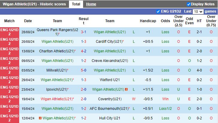 Nhận định, Soi kèo U21 Wigan vs U21 Brentford, 19h00 ngày 3/9 - Ảnh 2, 123b, trang chủ 123b