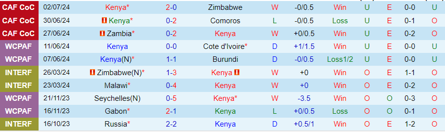 Nhận định, Soi kèo Kenya vs Zimbabwe, 20h00 ngày 4/9 - Ảnh 2, 123b, trang chủ 123b