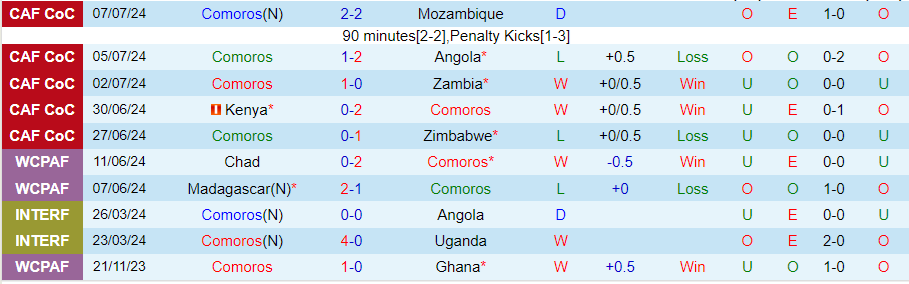 Nhận định, Soi kèo Comoros vs Gambia, 22h00 ngày 4/9 - Ảnh 2, 123b, trang chủ 123b