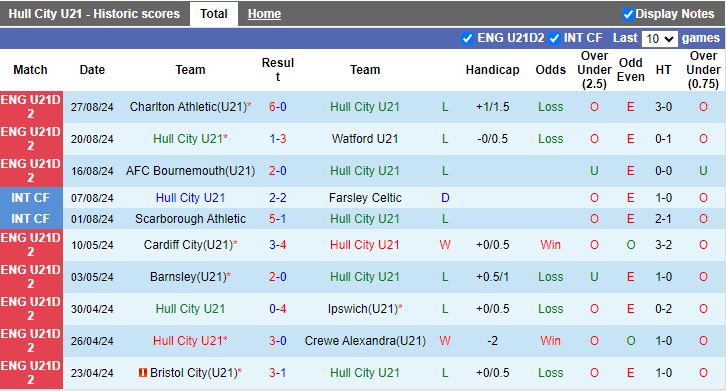 Nhận định, Soi kèo U21 Barnsley vs U21 Bristol City, 20h00 ngày 3/9 - Ảnh 1, 123b, trang chủ 123b