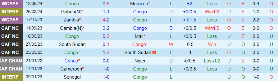 Nhận định, Soi kèo Congo vs Nam Sudan, 15h30 ngày 5/9 - Ảnh 2, 123b, trang chủ 123b