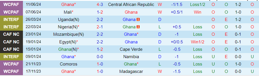 Nhận định, Soi kèo Ghana vs Angola, 23h00 ngày 5/9 - Ảnh 3, 123b, trang chủ 123b