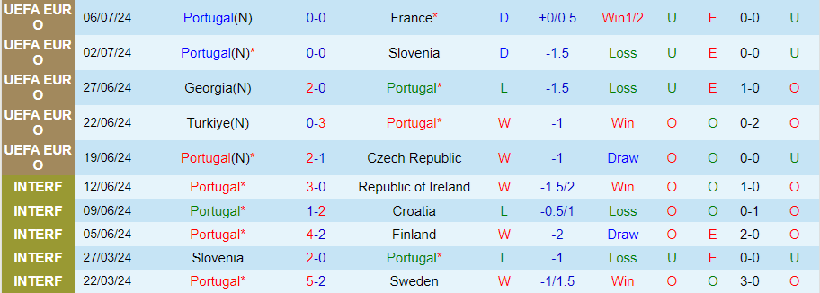 Nhận định, Soi kèo Bồ Đào Nha vs Croatia, 01h00 ngày 6/9 - Ảnh 2, 123b, trang chủ 123b