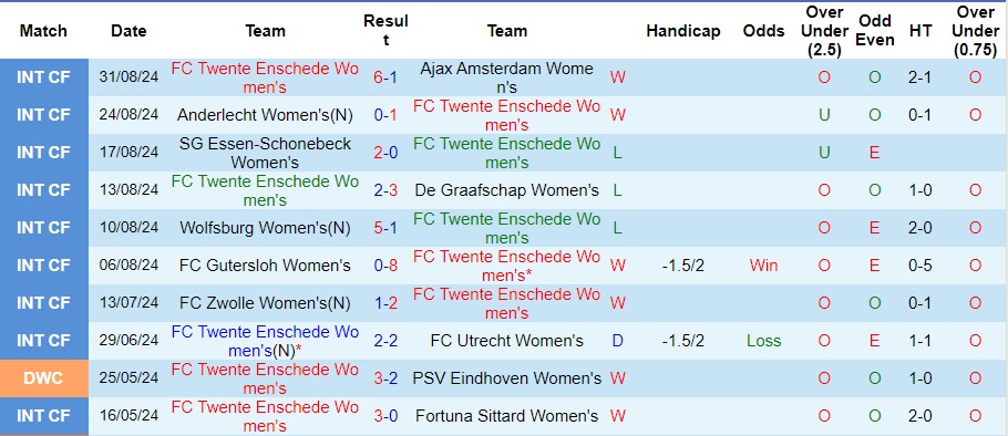 Nhận định, soi kèo Twente Nữ vs Cardiff City Nữ, 0h ngày 5/9 - Ảnh 1, 123b, trang chủ 123b