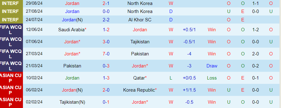 Nhận định, Soi kèo Jordan vs Kuwait, 01h00 ngày 6/9 - Ảnh 2, 123b, trang chủ 123b