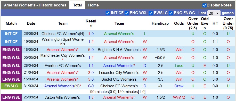 Nhận định, soi kèo Arsenal Nữ vs Glasgow Rangers Nữ, 1h30 ngày 5/9 - Ảnh 1, 123b, trang chủ 123b