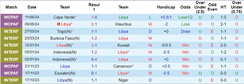 Nhận định Libya vs Rwanda, 23h00 ngày 4/9 - Ảnh 1, 123b, trang chủ 123b