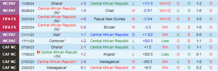 Nhận định, Soi kèo Central African Republic vs Lesotho, 22h00 ngày 5/9 - Ảnh 1, 123b, trang chủ 123b