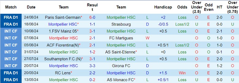 Nhận định Montpellier HSC vs FC Nantes, 0h00 ngày 1/9 - Ảnh 1, 123b, trang chủ 123b