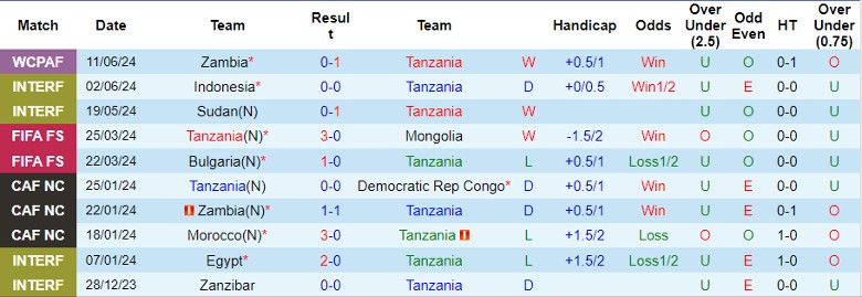 Nhận định Tanzania vs Ethiopia, 23h00 ngày 4/9 - Ảnh 1, 123b, trang chủ 123b