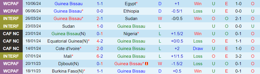 Nhận định, Soi kèo Guinea Bissau vs Eswatini, 23h00 ngày 5/9 - Ảnh 3, 123b, trang chủ 123b