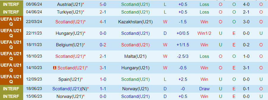 Nhận định, Soi kèo U21 Scotland vs U21 Tây Ban Nha, 01h00 ngày 7/9 - Ảnh 2, 123b, trang chủ 123b