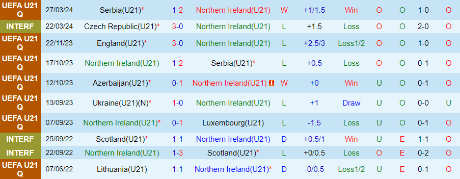 Nhận định, Soi kèo U21 Bắc Ireland vs U21 Anh, 01h45 ngày 7/9 - Ảnh 2, 123b, trang chủ 123b