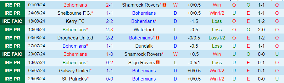 Nhận định, Soi kèo Bohemians vs Shelbourne, 01h45 ngày 7/9 - Ảnh 2, 123b, trang chủ 123b