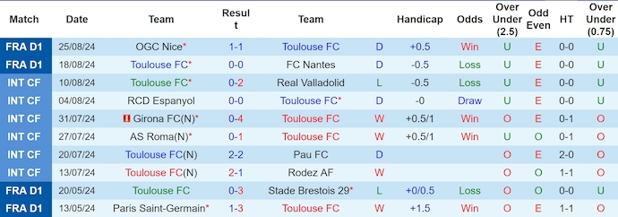 Nhận định Toulouse vs Marseille, 2h ngày 1/9 - Ảnh 1, 123b, trang chủ 123b