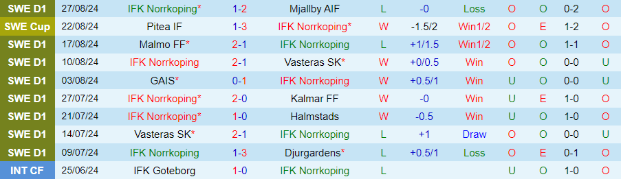 Nhận định, Soi kèo Norrkoping vs Hacken, 21h30 ngày 1/9 - Ảnh 2, 123b, trang chủ 123b