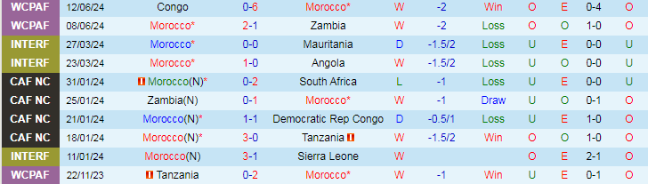 Nhận định, Soi kèo Morocco vs Gabon, 1h00 ngày 7/9 - Ảnh 1, 123b, trang chủ 123b