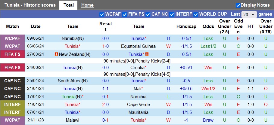 Nhận định, soi kèo Tunisia vs Madagascar, 2h ngày 6/9 - Ảnh 1, 123b, trang chủ 123b