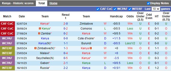 Nhận định, Soi kèo Kenya vs Zimbabwe, 20h00 ngày 6/9 - Ảnh 1, 123b, trang chủ 123b