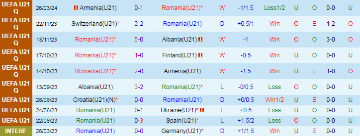 Nhận định, Soi kèo Romania U21 vs Montenegro U21, 23h30 ngày 6/9 - Ảnh 1, 123b, trang chủ 123b