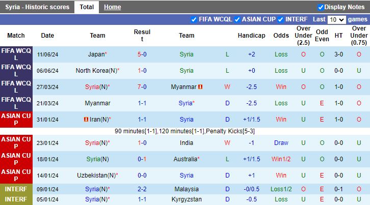 Nhận định, Soi kèo Syria vs Mauritius, 21h00 ngày 6/9 - Ảnh 1, 123b, trang chủ 123b