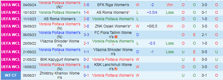 Nhận định, Soi kèo Ferencvarosi TC Nữ vs Vorskla Poltava Nữ, 21h30 ngày 7/9 - Ảnh 1, 123b, trang chủ 123b