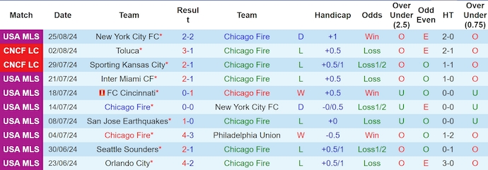 Nhận định Chicago Fire vs Inter Miami, 7h30 ngày 1/9 - Ảnh 1, 123b, trang chủ 123b