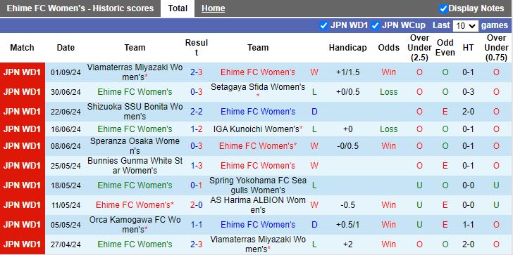 Nhận định, Soi kèo Nữ Ehime vs Nữ Orca Kamogawa, 17h00 ngày 6/9 - Ảnh 1, 123b, trang chủ 123b