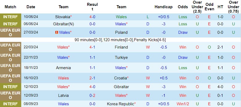 Nhận định Wales vs Thổ Nhĩ Kỳ, 1h45 ngày 7/9 - Ảnh 1, 123b, trang chủ 123b