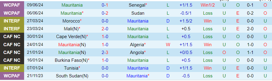 Nhận định, Soi kèo Mauritania vs Botswana, 23h00 ngày 7/9 - Ảnh 2, 123b, trang chủ 123b